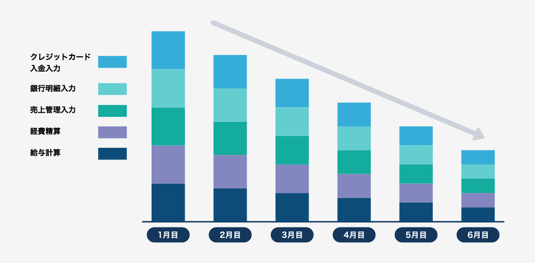 AIを活用した自動経理
